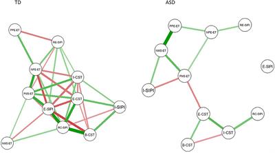 Mapping the Network of Social Cognition Domains in Children With Autism Spectrum Disorder Through Graph Analysis